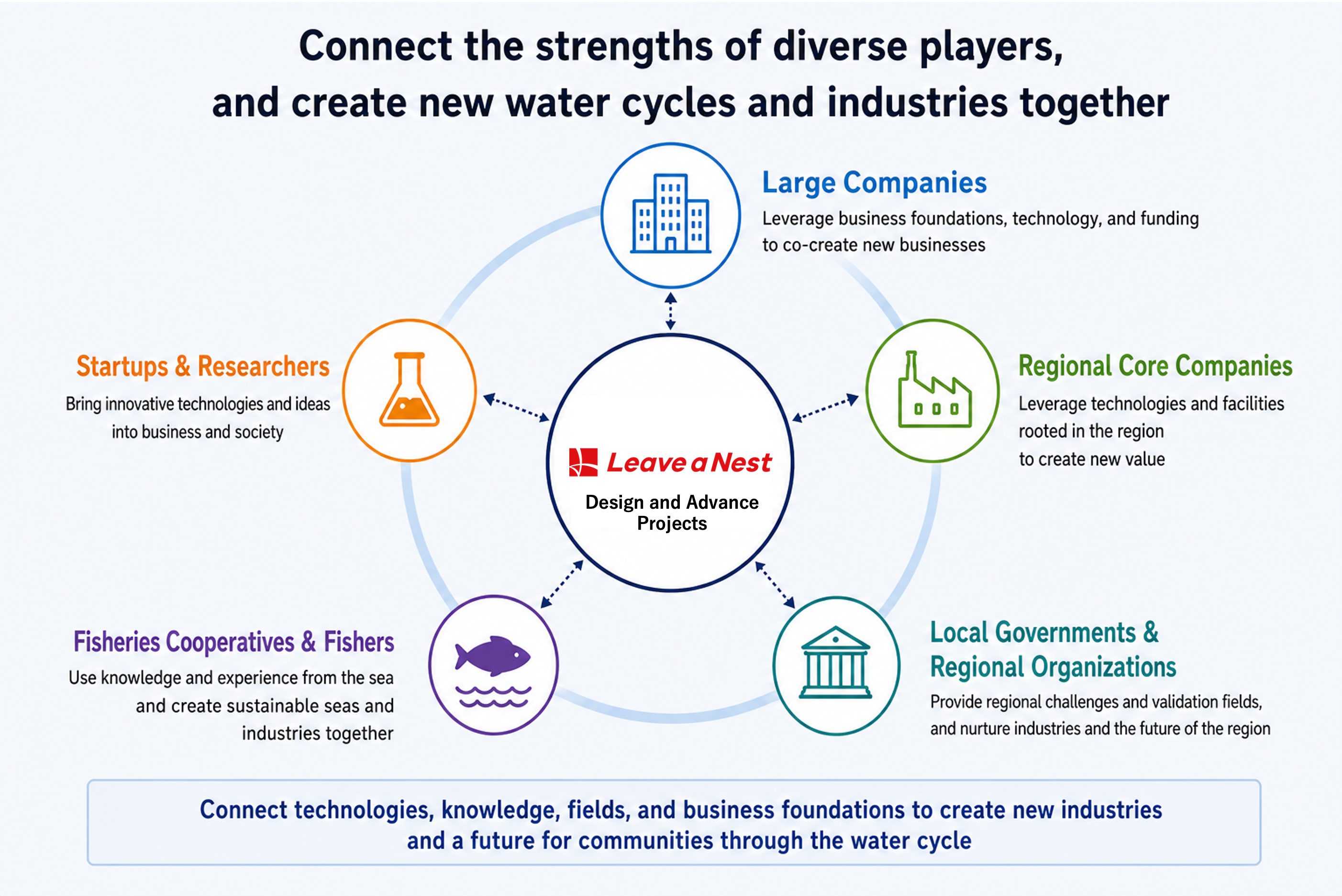 A concept diagram showing how the strengths of diverse players connect to create new water cycles and industries together