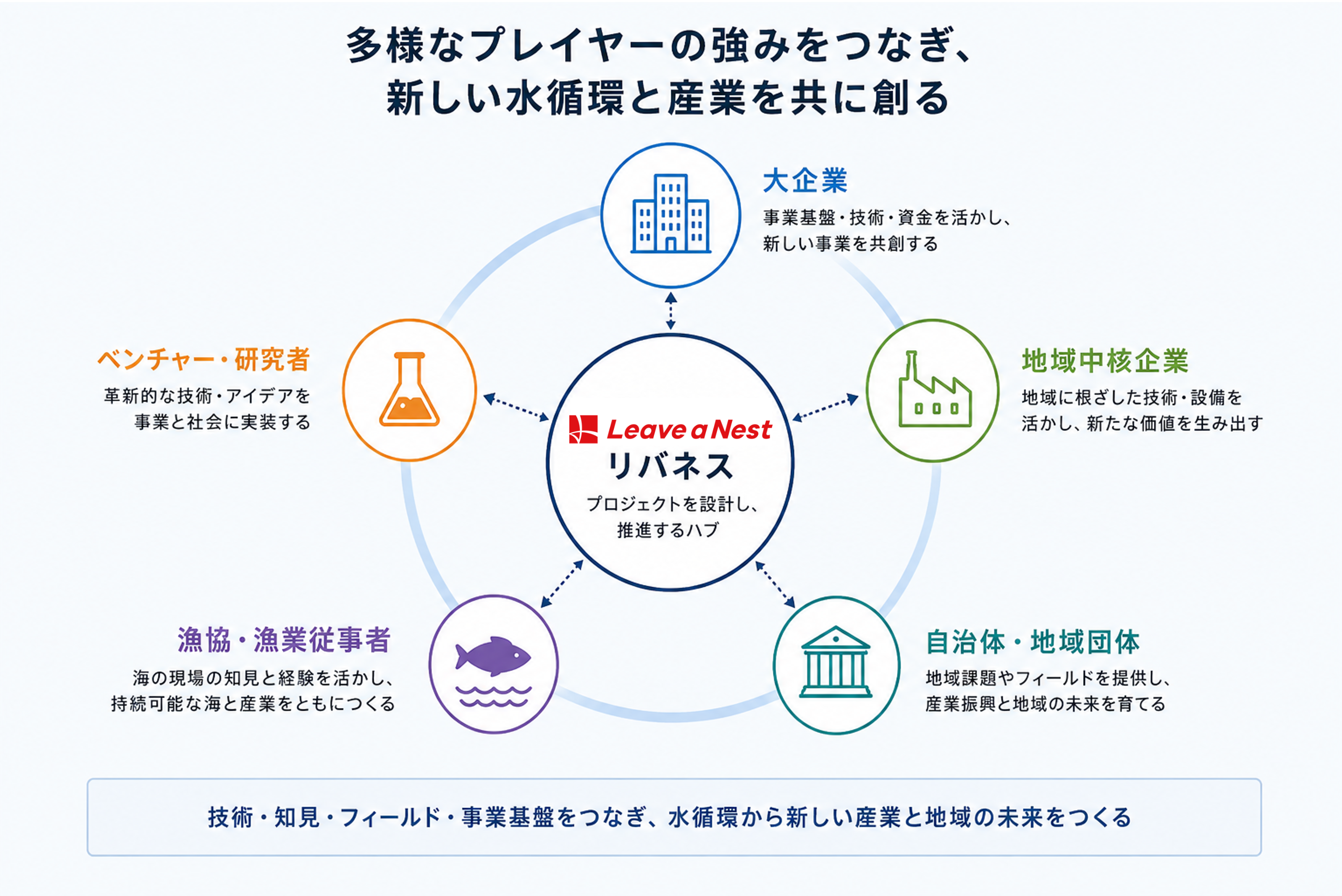 多様なプレイヤーの強みをつなぎ、新しい水循環と産業を共に創る構想図
